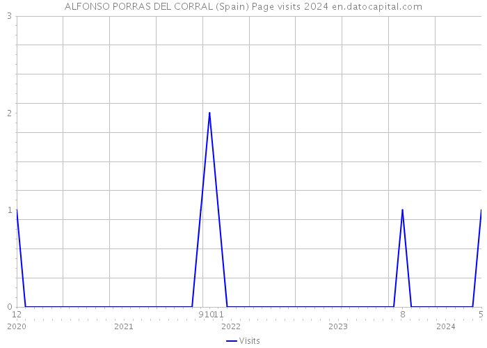 ALFONSO PORRAS DEL CORRAL (Spain) Page visits 2024 