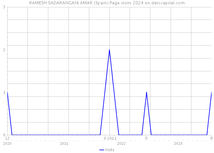 RAMESH SADARANGANI AMAR (Spain) Page visits 2024 