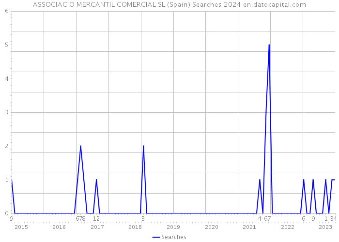 ASSOCIACIO MERCANTIL COMERCIAL SL (Spain) Searches 2024 