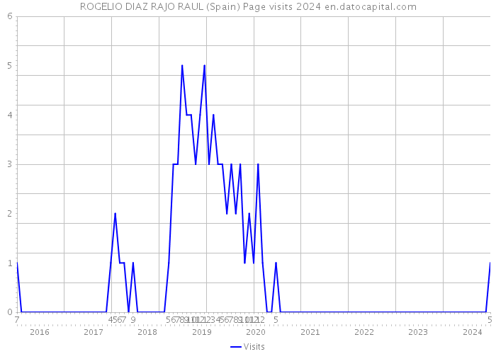ROGELIO DIAZ RAJO RAUL (Spain) Page visits 2024 