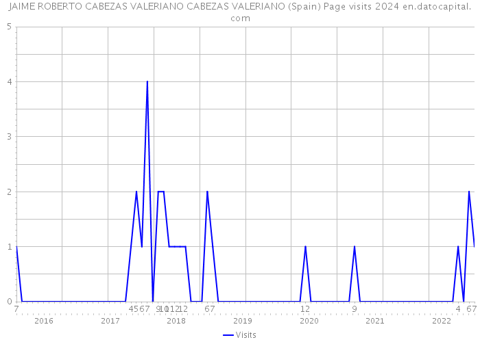 JAIME ROBERTO CABEZAS VALERIANO CABEZAS VALERIANO (Spain) Page visits 2024 