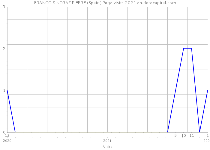 FRANCOIS NORAZ PIERRE (Spain) Page visits 2024 