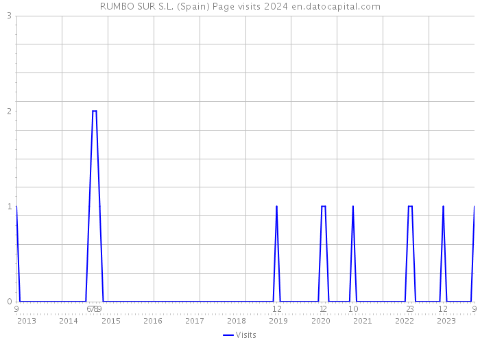 RUMBO SUR S.L. (Spain) Page visits 2024 