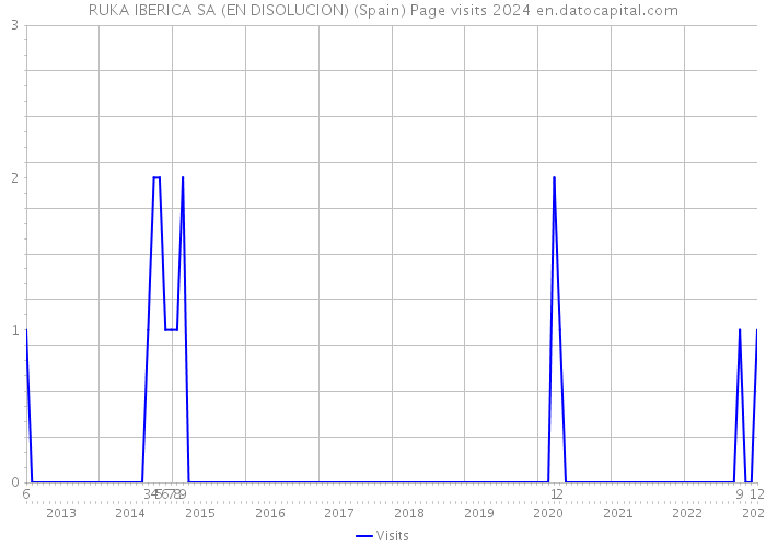 RUKA IBERICA SA (EN DISOLUCION) (Spain) Page visits 2024 