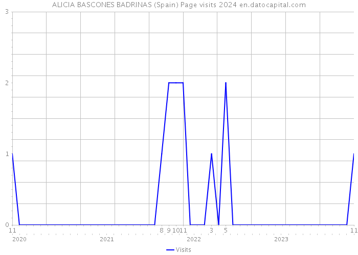 ALICIA BASCONES BADRINAS (Spain) Page visits 2024 