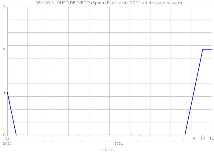 URBANO ALONSO DE DIEGO (Spain) Page visits 2024 