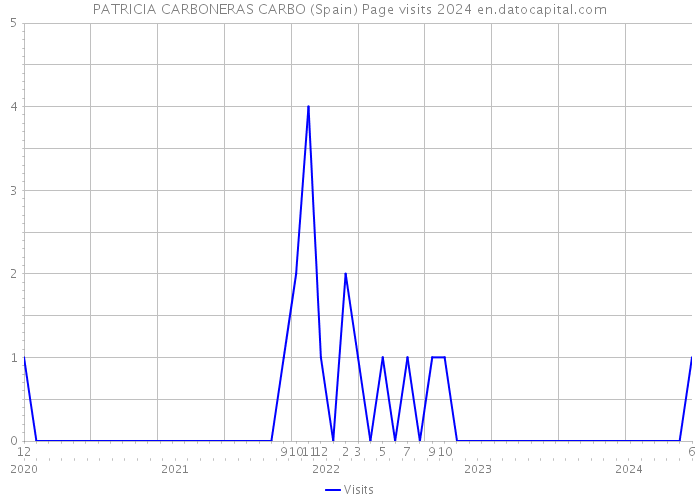PATRICIA CARBONERAS CARBO (Spain) Page visits 2024 