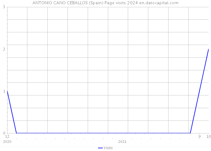 ANTONIO CANO CEBALLOS (Spain) Page visits 2024 