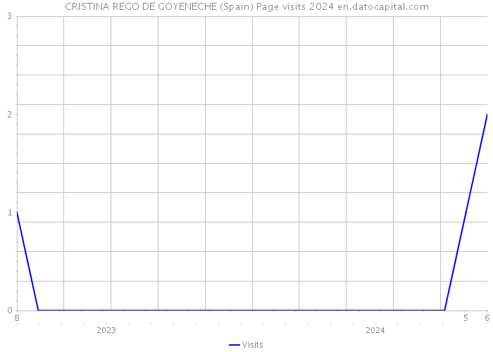 CRISTINA REGO DE GOYENECHE (Spain) Page visits 2024 