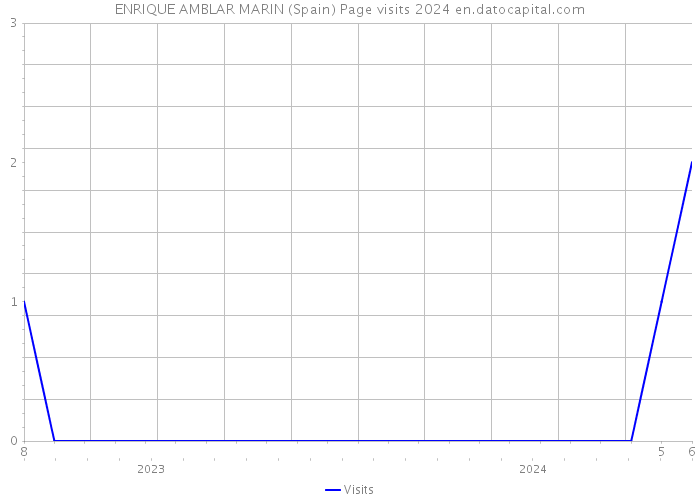 ENRIQUE AMBLAR MARIN (Spain) Page visits 2024 