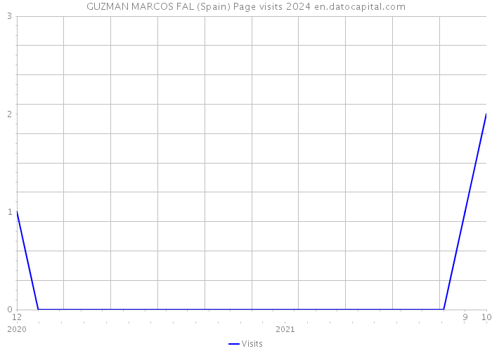 GUZMAN MARCOS FAL (Spain) Page visits 2024 