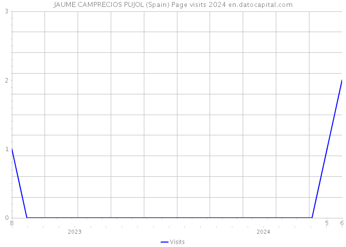 JAUME CAMPRECIOS PUJOL (Spain) Page visits 2024 