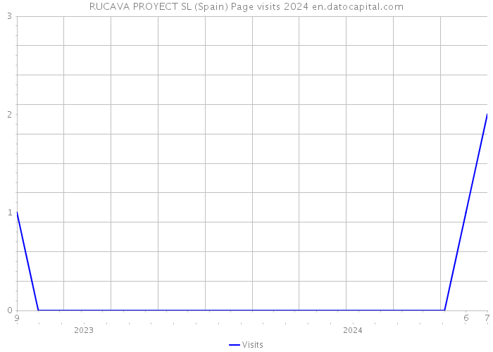 RUCAVA PROYECT SL (Spain) Page visits 2024 