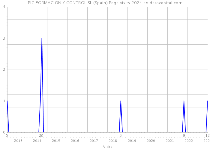 PIC FORMACION Y CONTROL SL (Spain) Page visits 2024 