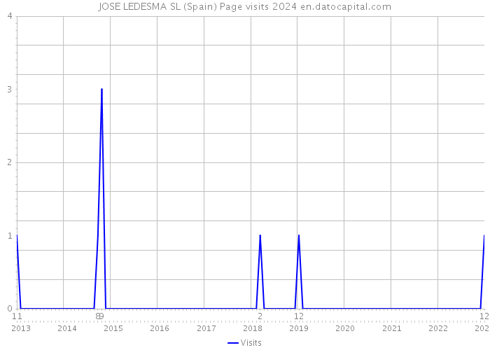 JOSE LEDESMA SL (Spain) Page visits 2024 