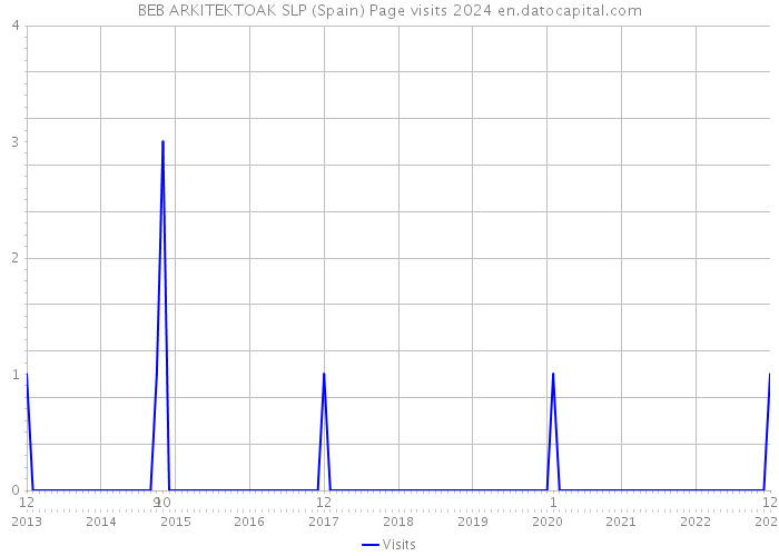 BEB ARKITEKTOAK SLP (Spain) Page visits 2024 