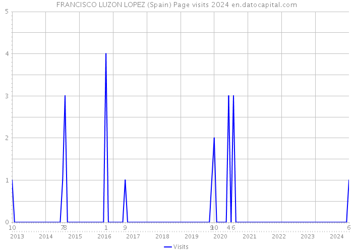 FRANCISCO LUZON LOPEZ (Spain) Page visits 2024 
