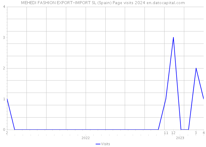 MEHEDI FASHION EXPORT-IMPORT SL (Spain) Page visits 2024 