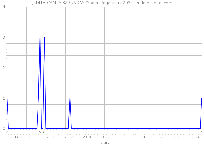 JUDITH CAMPA BARNADAS (Spain) Page visits 2024 