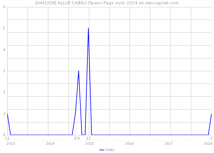 JUAN JOSE ALLUE CABAU (Spain) Page visits 2024 