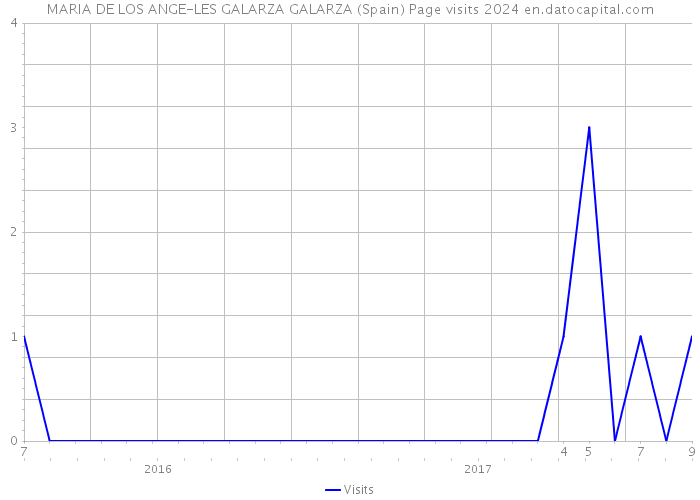 MARIA DE LOS ANGE-LES GALARZA GALARZA (Spain) Page visits 2024 