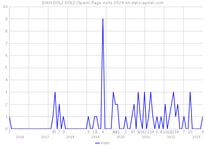 JUAN DOLZ DOLZ (Spain) Page visits 2024 