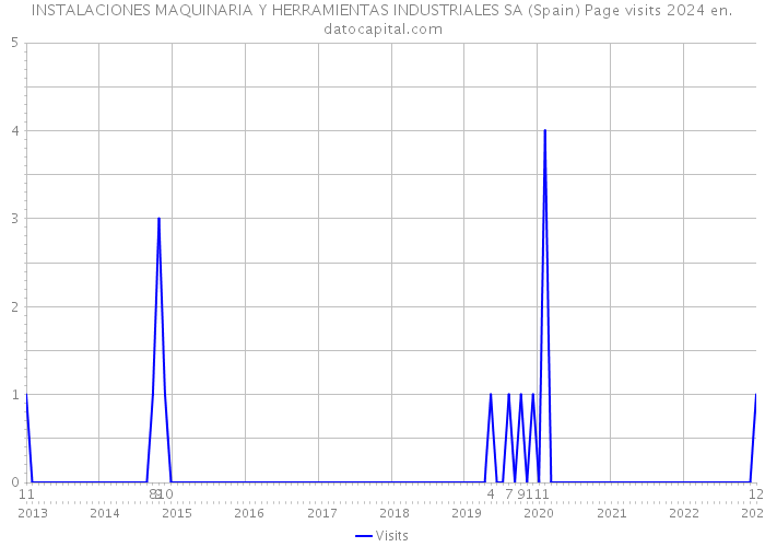 INSTALACIONES MAQUINARIA Y HERRAMIENTAS INDUSTRIALES SA (Spain) Page visits 2024 