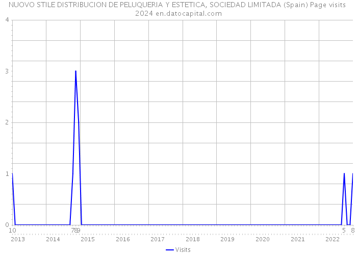 NUOVO STILE DISTRIBUCION DE PELUQUERIA Y ESTETICA, SOCIEDAD LIMITADA (Spain) Page visits 2024 