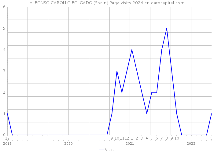 ALFONSO CAROLLO FOLGADO (Spain) Page visits 2024 