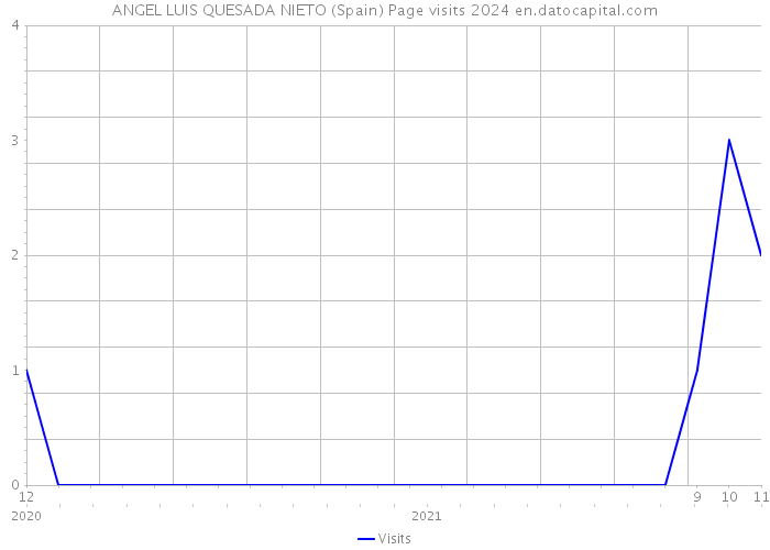 ANGEL LUIS QUESADA NIETO (Spain) Page visits 2024 