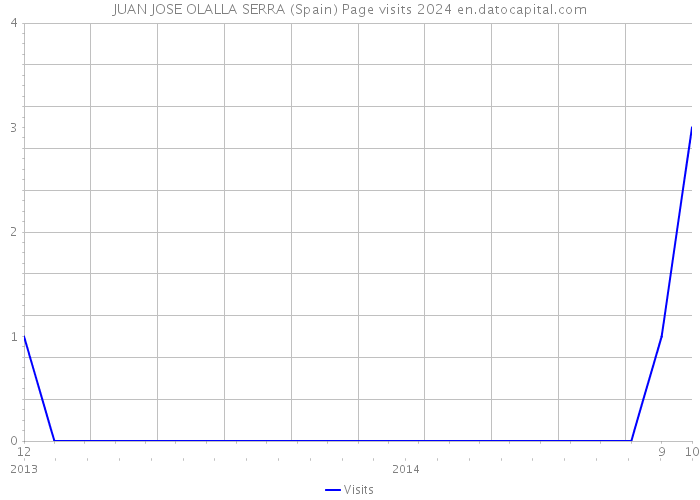 JUAN JOSE OLALLA SERRA (Spain) Page visits 2024 