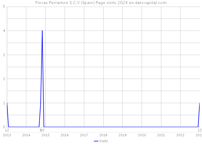 Fincas Perramon S.C.V (Spain) Page visits 2024 