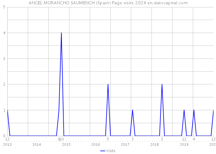 ANGEL MORANCHO SAUMENCH (Spain) Page visits 2024 