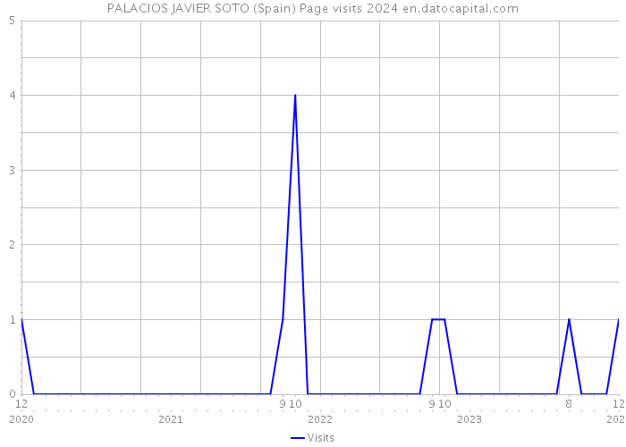 PALACIOS JAVIER SOTO (Spain) Page visits 2024 