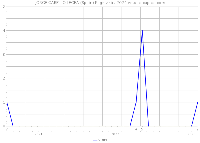 JORGE CABELLO LECEA (Spain) Page visits 2024 