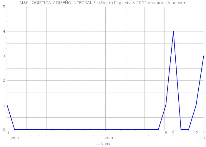 M&P LOGISTICA Y DISEÑO INTEGRAL SL (Spain) Page visits 2024 