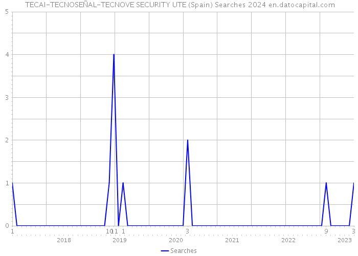  TECAI-TECNOSEÑAL-TECNOVE SECURITY UTE (Spain) Searches 2024 