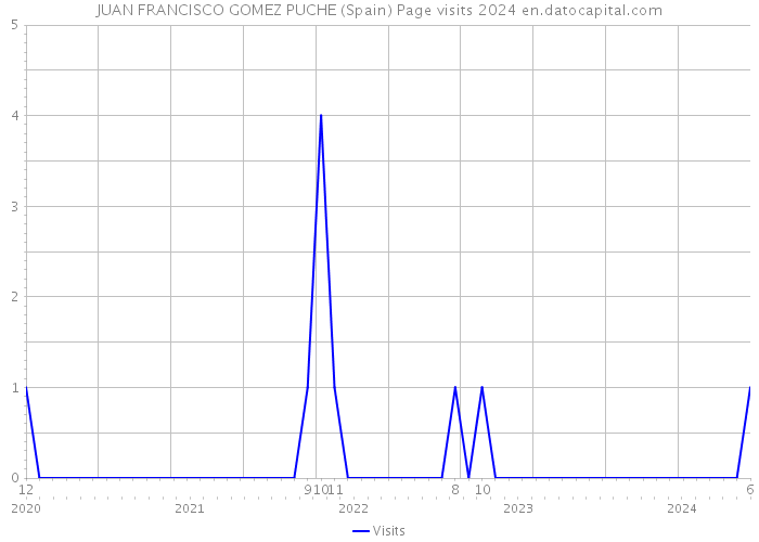 JUAN FRANCISCO GOMEZ PUCHE (Spain) Page visits 2024 