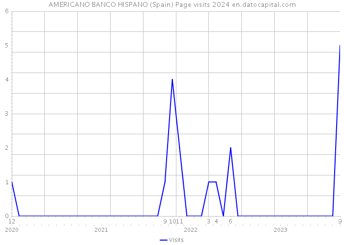 AMERICANO BANCO HISPANO (Spain) Page visits 2024 