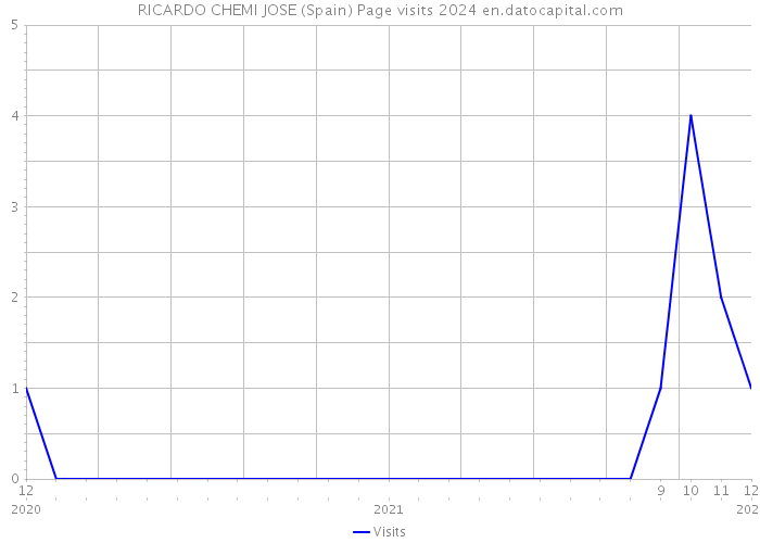 RICARDO CHEMI JOSE (Spain) Page visits 2024 