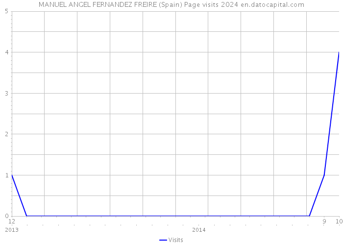 MANUEL ANGEL FERNANDEZ FREIRE (Spain) Page visits 2024 