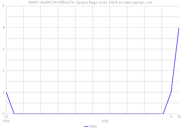 MARC ALARCON PERALTA (Spain) Page visits 2024 