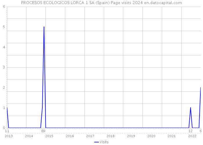 PROCESOS ECOLOGICOS LORCA 1 SA (Spain) Page visits 2024 