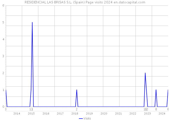 RESIDENCIAL LAS BRISAS S.L. (Spain) Page visits 2024 
