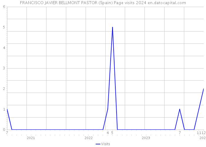 FRANCISCO JAVIER BELLMONT PASTOR (Spain) Page visits 2024 