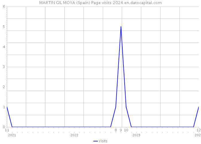 MARTIN GIL MOYA (Spain) Page visits 2024 