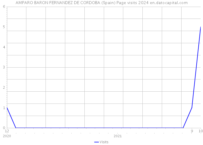 AMPARO BARON FERNANDEZ DE CORDOBA (Spain) Page visits 2024 