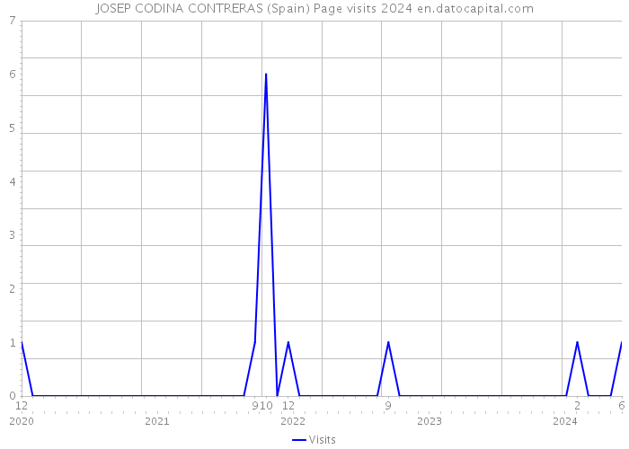 JOSEP CODINA CONTRERAS (Spain) Page visits 2024 