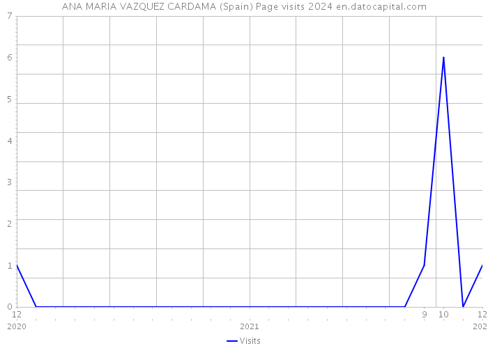 ANA MARIA VAZQUEZ CARDAMA (Spain) Page visits 2024 