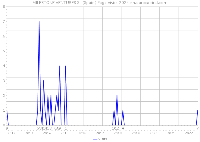 MILESTONE VENTURES SL (Spain) Page visits 2024 
